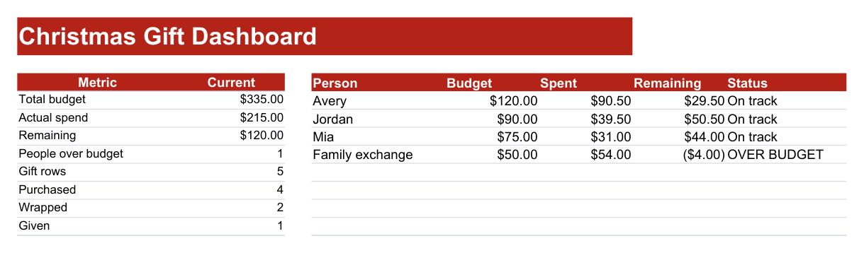 The included dashboard starts with a $335 total budget, $215 spent, $120 remaining and one person over budget.