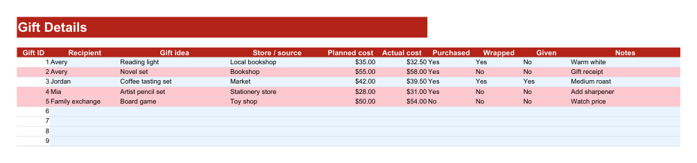The Gifts sheet connects every gift to its recipient, planned and actual cost, store, and whether it has been bought, wrapped and given.